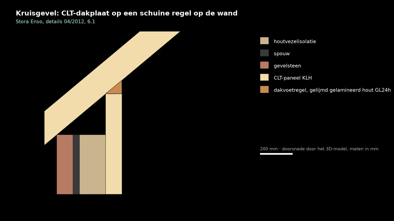Doorsnede van de kruisgevel: de CLT-dakplaat op een schuine regel op de CLT-wand.