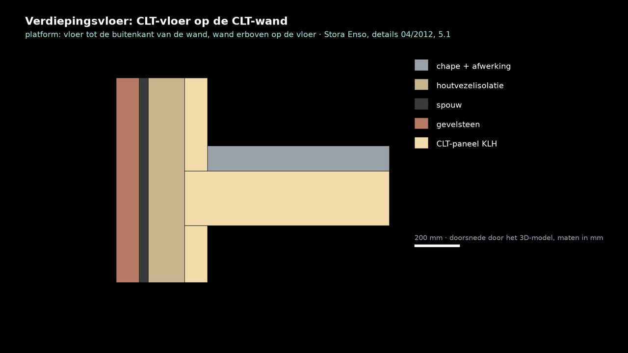 Doorsnede van de verdiepingsvloer: de CLT-vloer op de CLT-wand tot de buitenkant ervan, de wand erboven op de vloer.