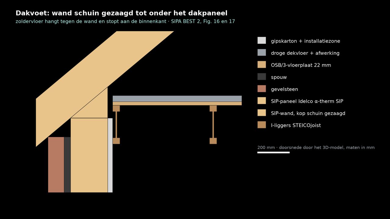 Doorsnede van de dakvoet: de SIP-wand schuin gezaagd tot onder het dakpaneel, de zoldervloer met I-liggers ertegen.