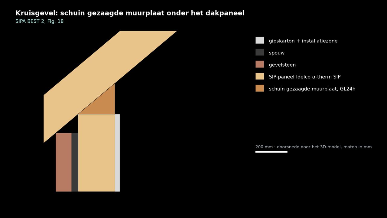 Doorsnede van de kruisgevel: een schuin gezaagde muurplaat op de SIP-wand onder het dakpaneel.