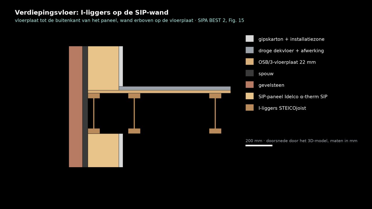Doorsnede van de verdiepingsvloer: I-liggers op de SIP-wand, de vloerplaat tot de buitenkant van het paneel, de wand erboven op de vloerplaat.